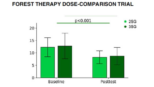 Forest Therapy dose comparison